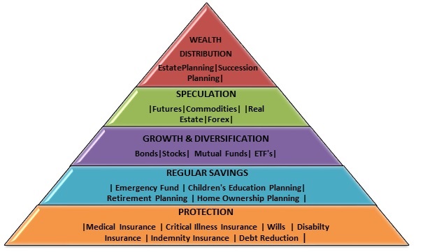 Building Your Financial Pyramid- Series I - The Checkup