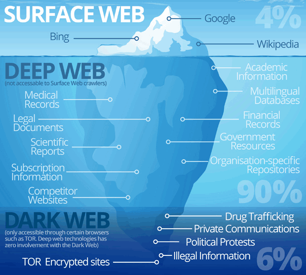 Types deals of web