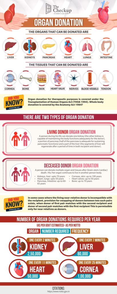 Organ Donation Scenario in India: A Quick Glance - The Checkup